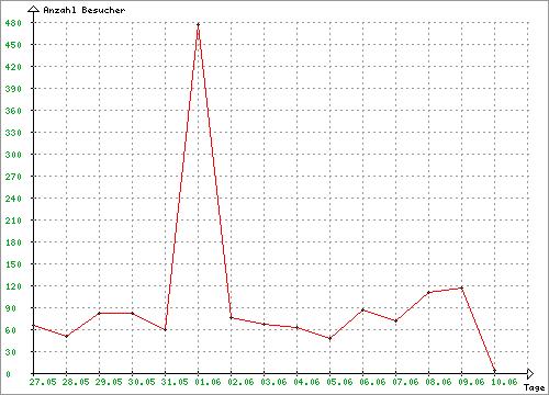 Besucherstatistik
